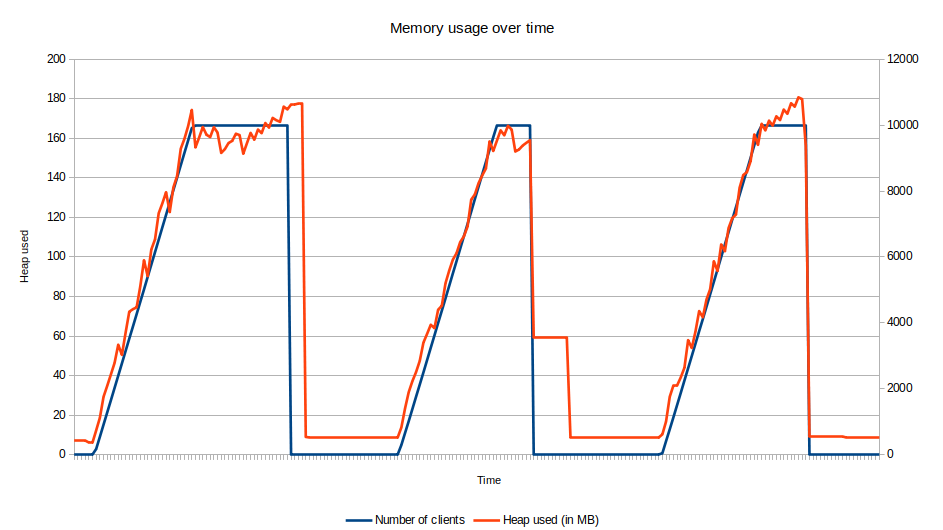 Chart of the memory usage over time