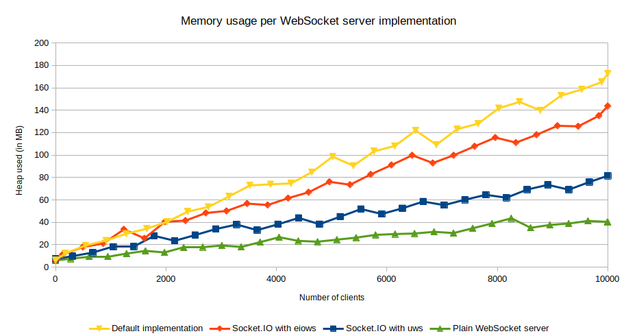 Chart of the memory usage per WebSocket server implementation